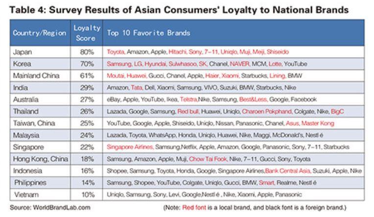 top 10 brands