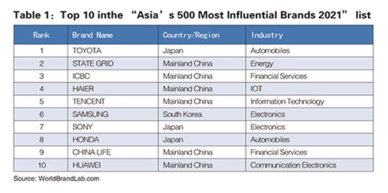 top 10 brands 1