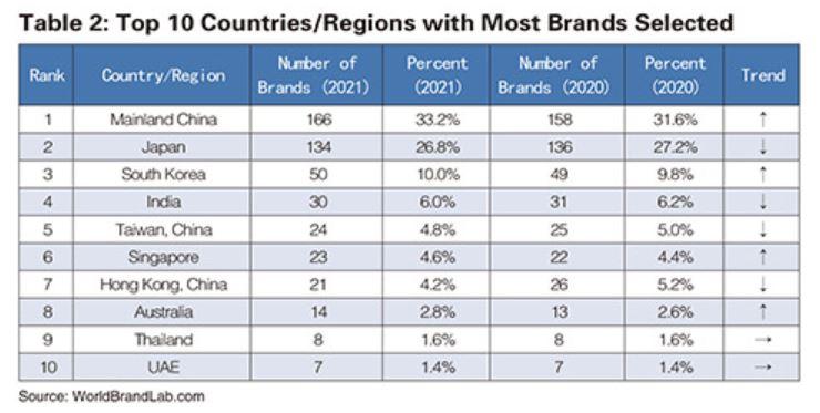 top 10 counties with most brands selected
