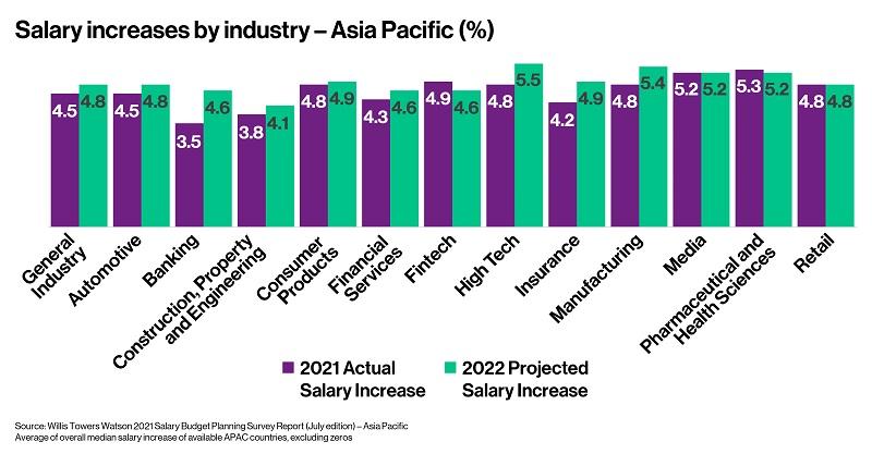 pr 2021 sbp july salary increase by industry ap